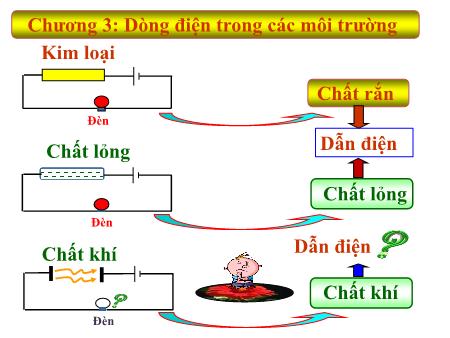 Bài giảng Vật lí Lớp 11 - Chương 3: Dòng điện trong các môi trường - Bài 15: Dòng điện trong chất khí