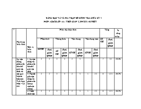 Ma trận đề kiểm tra giữa học kỳ I môn Giáo dục công dân Lớp 10 - Trường THPT Phan Bội Châu