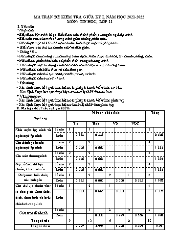 Ma trận đề kiểm tra giữa học kỳ I môn Tin học Lớp 11 - Năm học 2021-2022 - Trường THPT Phan Bội Châu